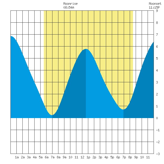 Money Island tide chart for Saturday, June 28, 2025