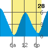 Money Island tide chart for Saturday, June 28, 2025