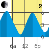 Money Island tide chart for Monday, June 2, 2025