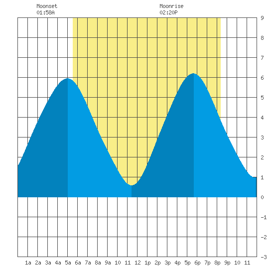 Money Island tide chart for Wednesday, June 4, 2025