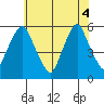 Money Island tide chart for Wednesday, June 4, 2025