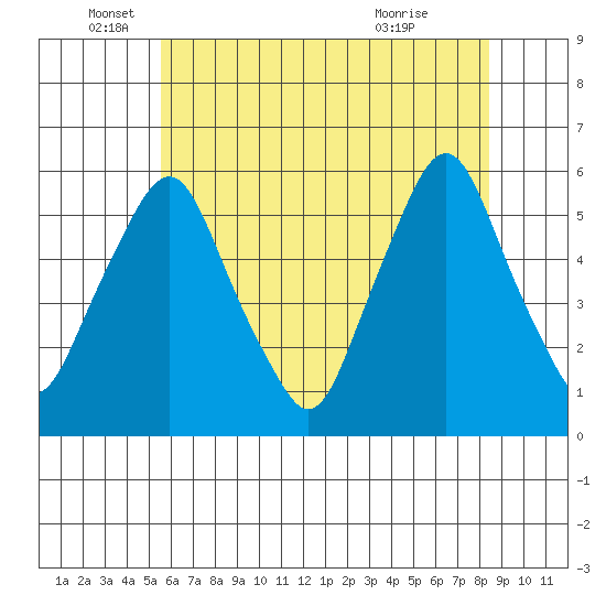 Money Island tide chart for Thursday, June 5, 2025