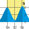 Money Island tide chart for Thursday, June 5, 2025
