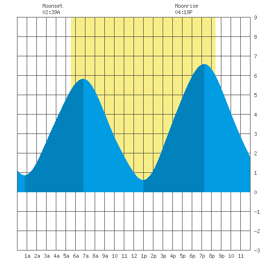 Money Island tide chart for Friday, June 6, 2025