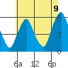Money Island tide chart for Monday, June 9, 2025