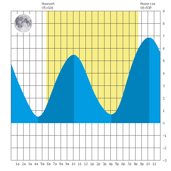 Money Island tide chart for Thursday, July 10, 2025