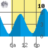 Money Island tide chart for Thursday, July 10, 2025
