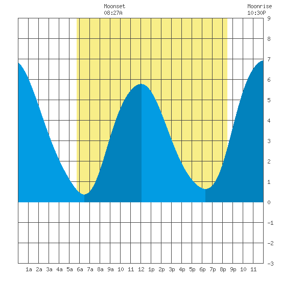 Money Island tide chart for Sunday, July 13, 2025