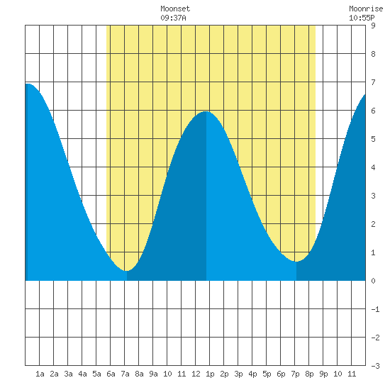 Money Island tide chart for Monday, July 14, 2025