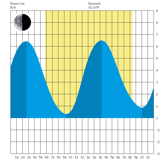 Money Island tide chart for Thursday, July 17, 2025