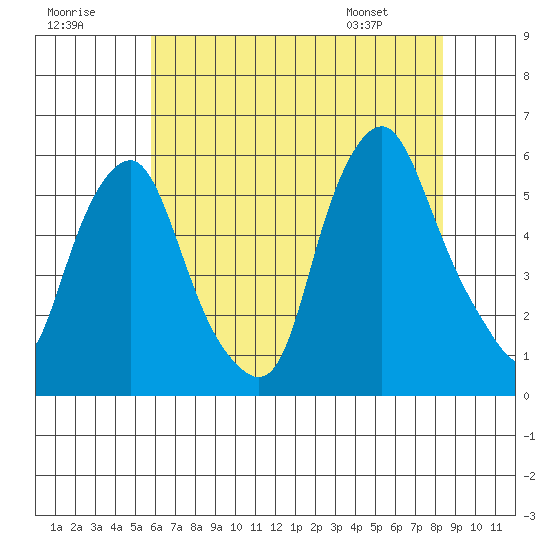 Money Island tide chart for Saturday, July 19, 2025