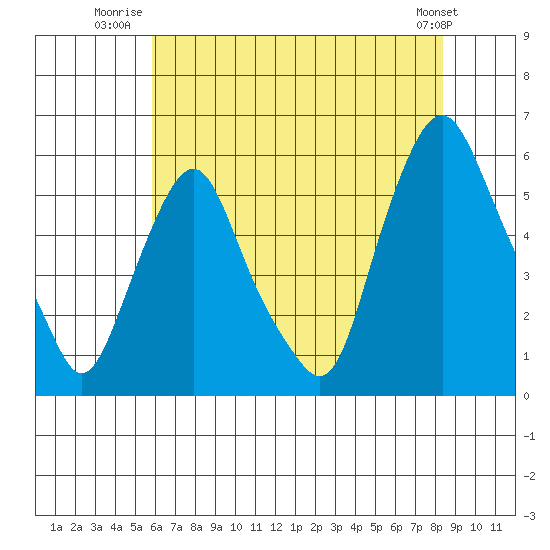 Money Island tide chart for Tuesday, July 22, 2025