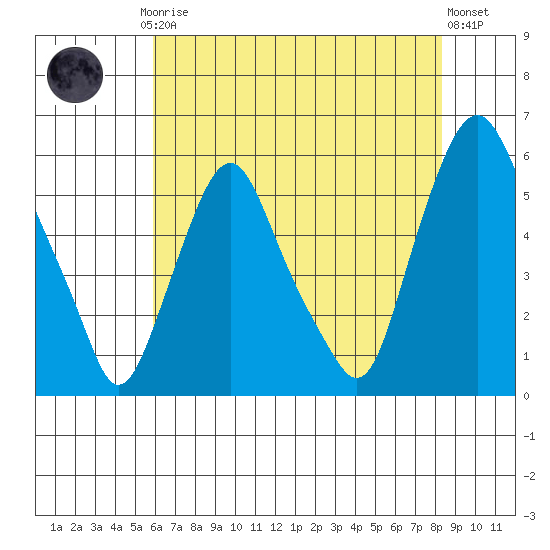 Money Island tide chart for Thursday, July 24, 2025