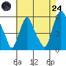 Money Island tide chart for Thursday, July 24, 2025
