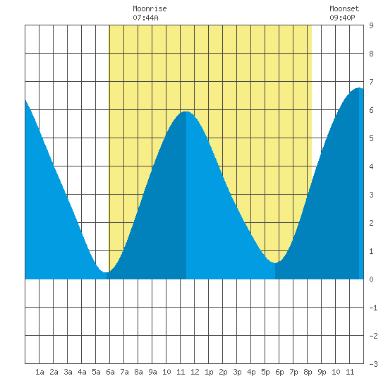 Money Island tide chart for Saturday, July 26, 2025