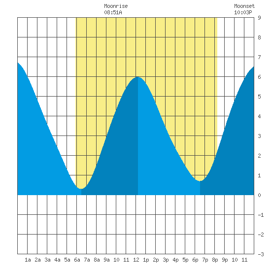 Money Island tide chart for Sunday, July 27, 2025