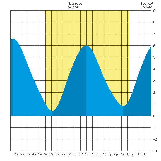 Money Island tide chart for Monday, July 28, 2025