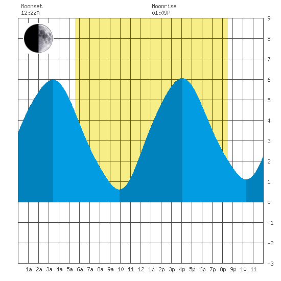 Money Island tide chart for Wednesday, July 2, 2025