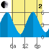 Money Island tide chart for Wednesday, July 2, 2025