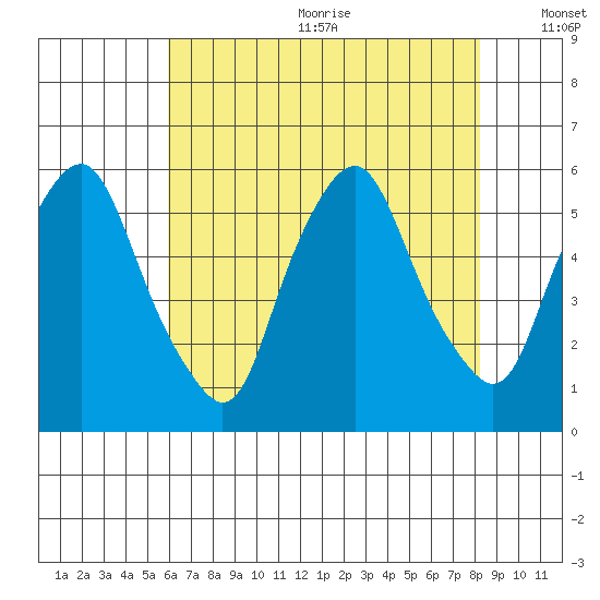 Money Island tide chart for Wednesday, July 30, 2025