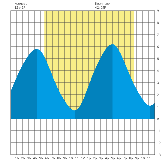 Money Island tide chart for Thursday, July 3, 2025