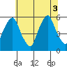 Money Island tide chart for Thursday, July 3, 2025