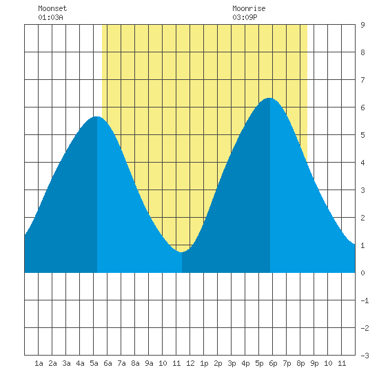 Money Island tide chart for Friday, July 4, 2025