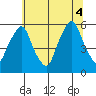 Money Island tide chart for Friday, July 4, 2025