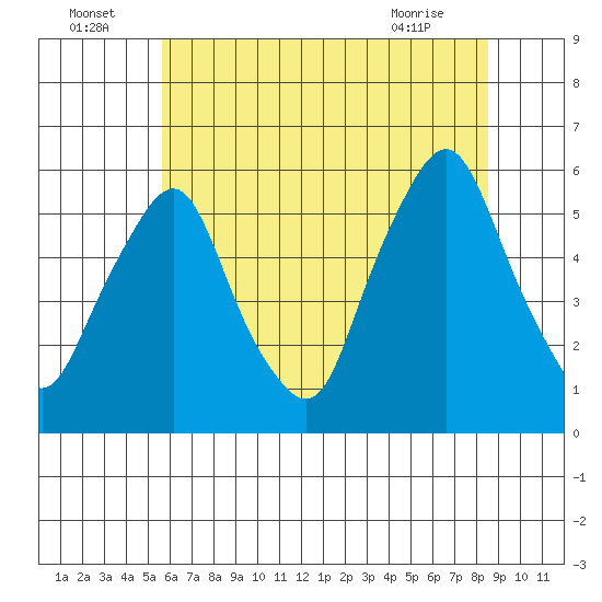 Money Island tide chart for Saturday, July 5, 2025