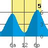 Money Island tide chart for Saturday, July 5, 2025