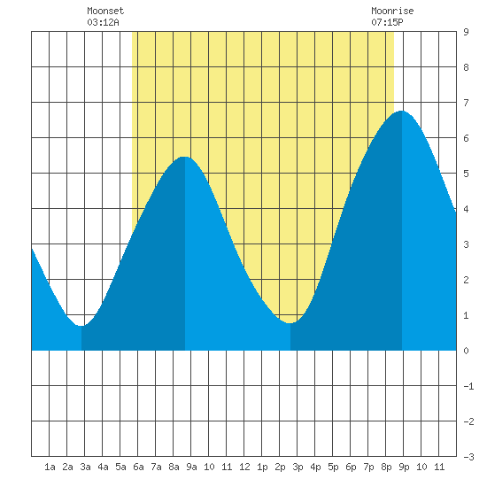 Money Island tide chart for Tuesday, July 8, 2025