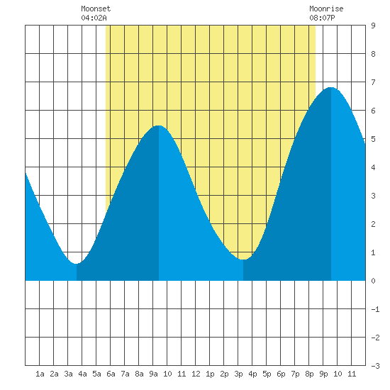 Money Island tide chart for Wednesday, July 9, 2025