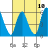 Money Island tide chart for Sunday, August 10, 2025