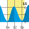 Money Island tide chart for Monday, August 11, 2025