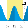 Money Island tide chart for Tuesday, August 12, 2025