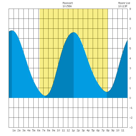 Money Island tide chart for Wednesday, August 13, 2025