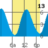 Money Island tide chart for Wednesday, August 13, 2025