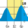 Money Island tide chart for Monday, August 18, 2025