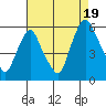 Money Island tide chart for Tuesday, August 19, 2025