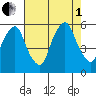 Money Island tide chart for Friday, August 1, 2025