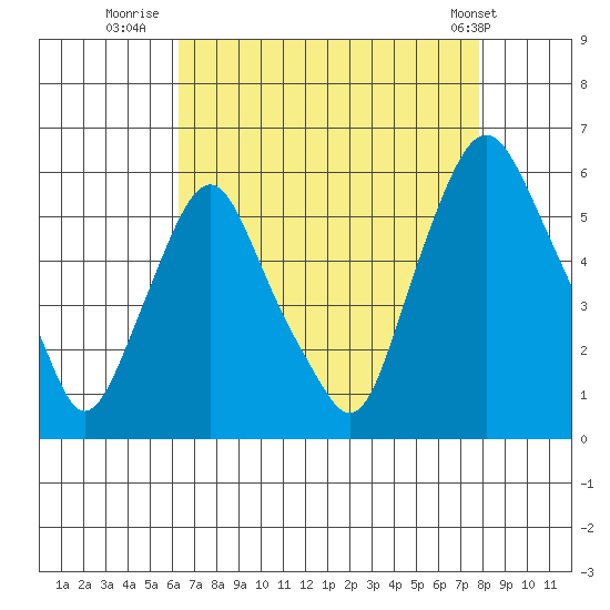 Money Island tide chart for Wednesday, August 20, 2025