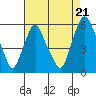 Money Island tide chart for Thursday, August 21, 2025