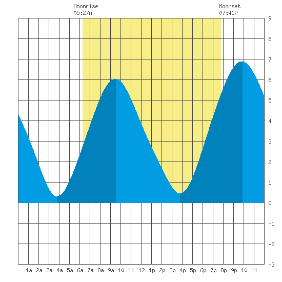 Money Island tide chart for Friday, August 22, 2025
