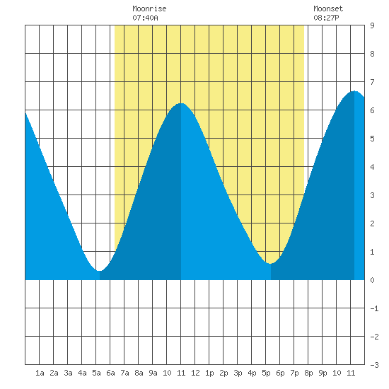 Money Island tide chart for Sunday, August 24, 2025