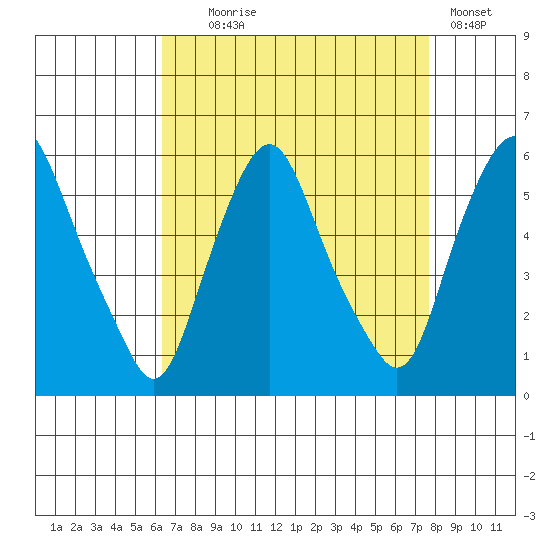 Money Island tide chart for Monday, August 25, 2025