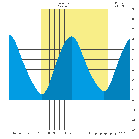 Money Island tide chart for Tuesday, August 26, 2025