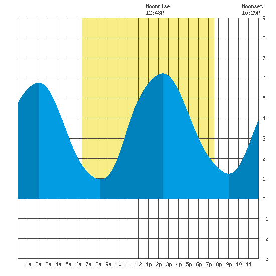 Money Island tide chart for Friday, August 29, 2025