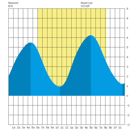 Money Island tide chart for Saturday, August 2, 2025