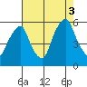 Money Island tide chart for Sunday, August 3, 2025