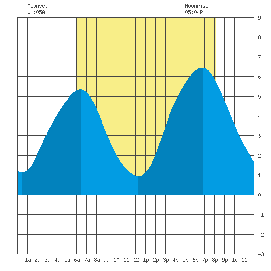 Money Island tide chart for Monday, August 4, 2025